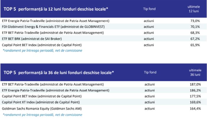 AAF: Fondurile deschise de investiţii au atras peste 41.000 de noi investitori în august